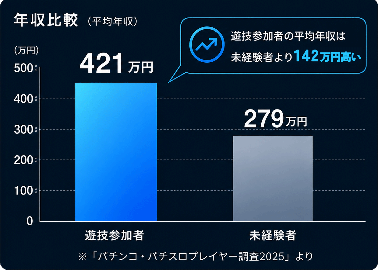 年収比較 (20代平均)