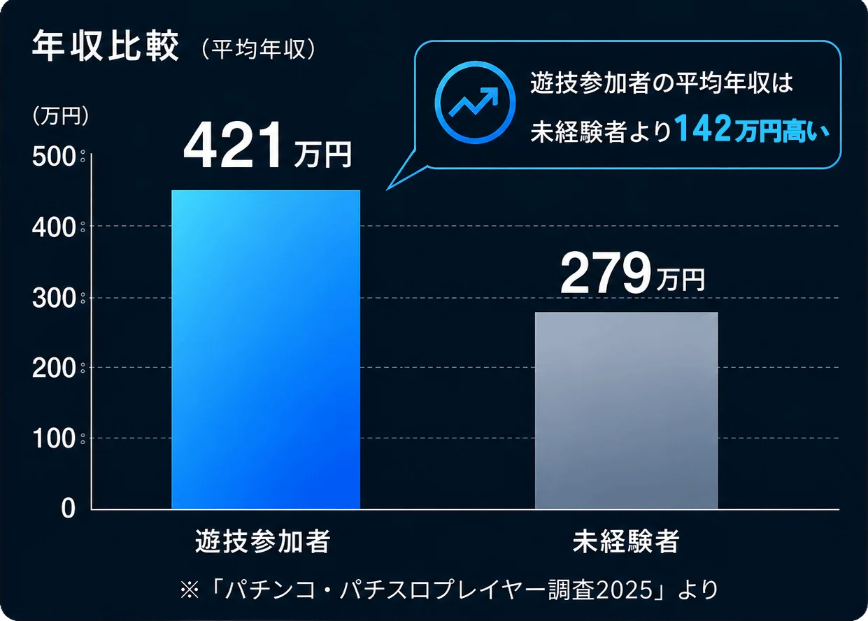 年収比較 (20代平均)